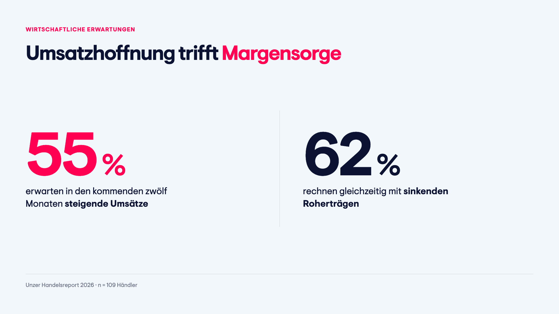 Unzer Umsatz vs. Rohertrag