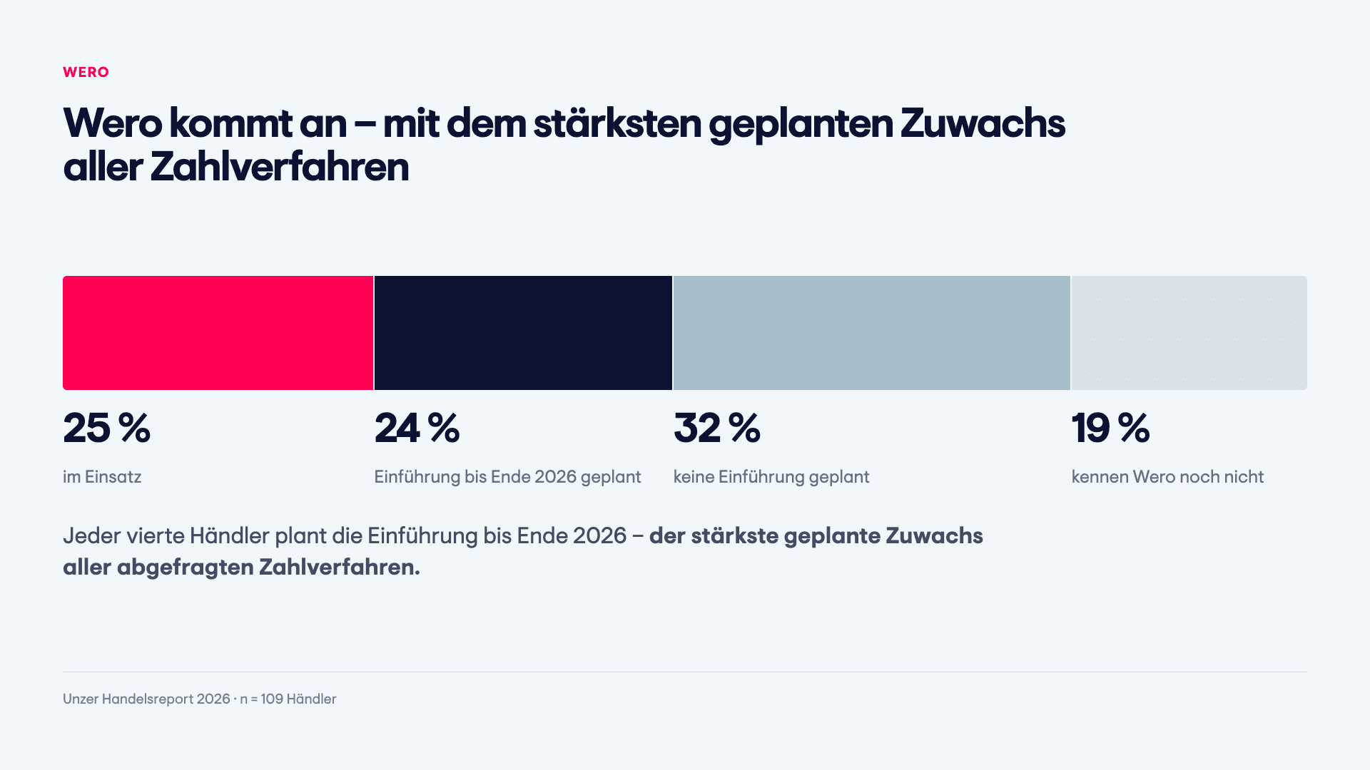 Unzer Wero Nutzung