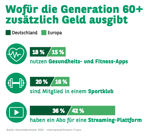 Grafik: Wofür die Generation 60+ zusätzlich Geld ausgibt
