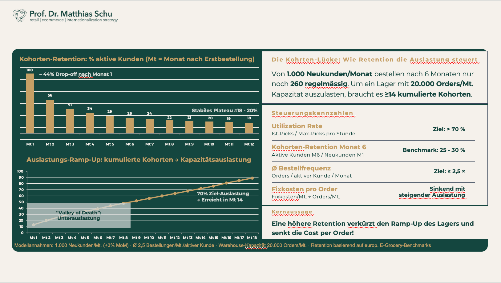 Typische Kohorten-Retention auf Basis europäischer E-Grocery-Benchmarks
